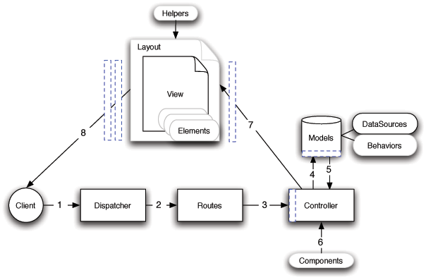cakephp-application-flow
