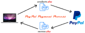 PayPal payment process in php - CodexWorld